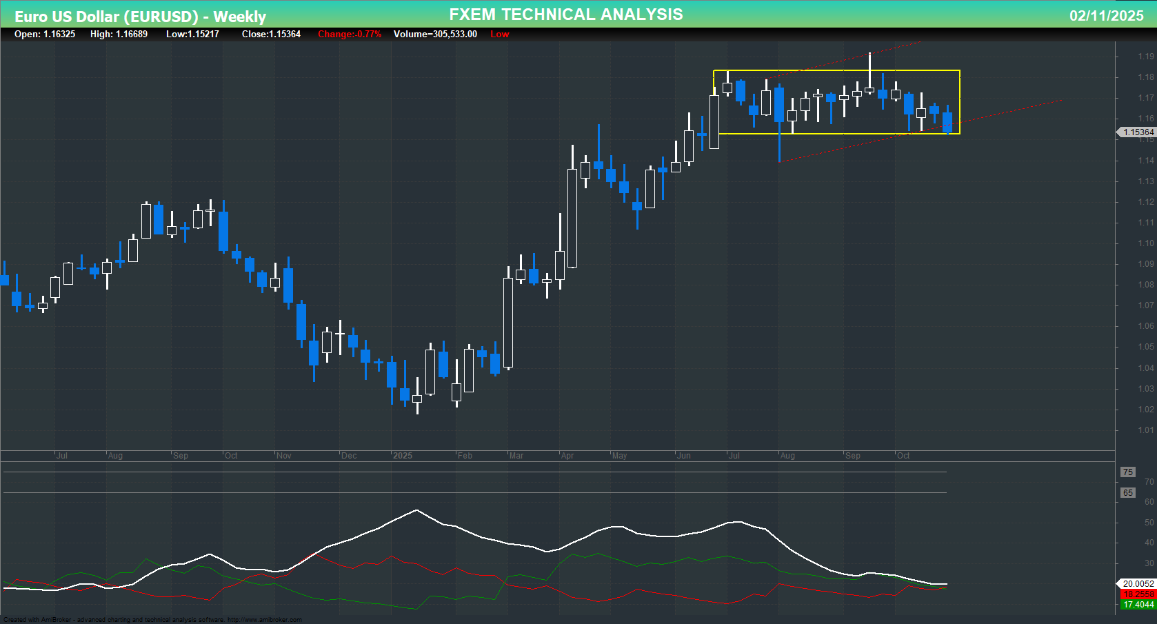 EURUSD Chart on the weekly time frame